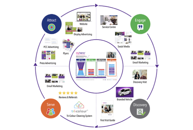 You will receive comprehensive Marketing support